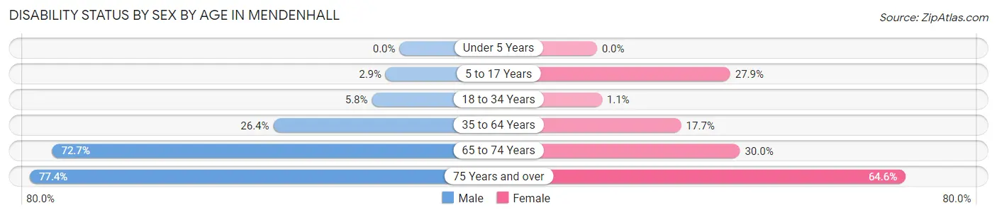 Disability Status by Sex by Age in Mendenhall