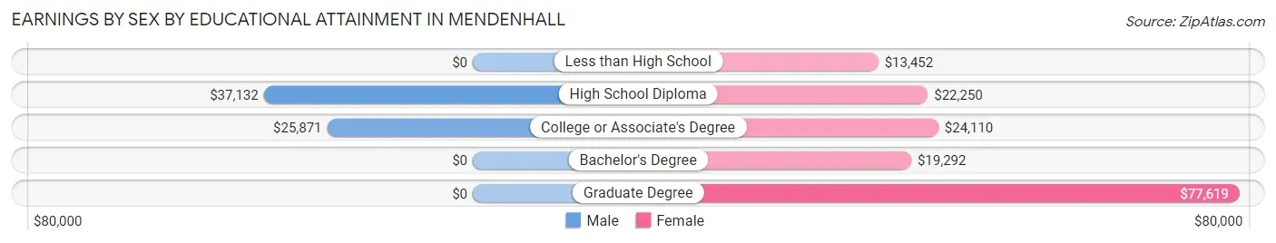 Earnings by Sex by Educational Attainment in Mendenhall