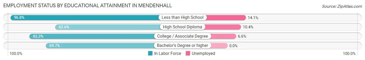 Employment Status by Educational Attainment in Mendenhall
