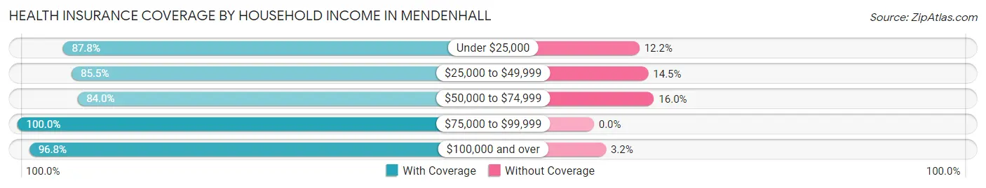 Health Insurance Coverage by Household Income in Mendenhall