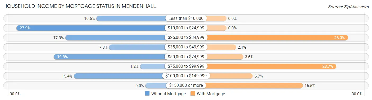 Household Income by Mortgage Status in Mendenhall