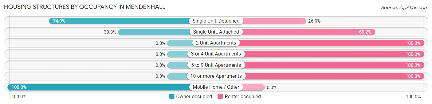 Housing Structures by Occupancy in Mendenhall