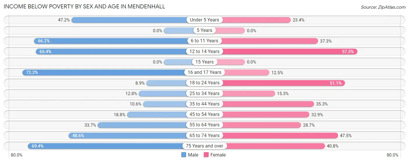 Income Below Poverty by Sex and Age in Mendenhall