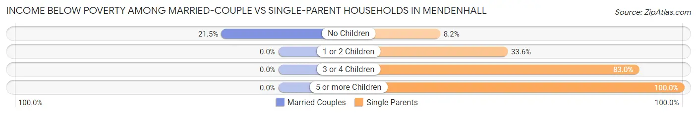Income Below Poverty Among Married-Couple vs Single-Parent Households in Mendenhall