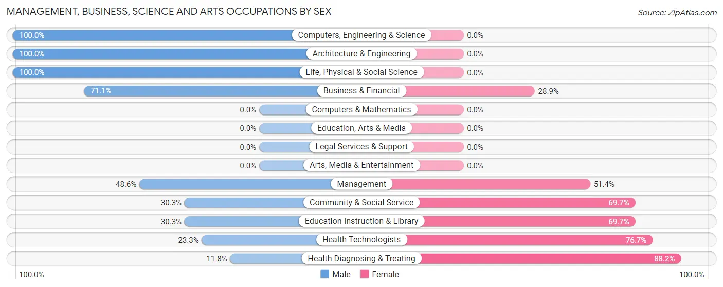 Management, Business, Science and Arts Occupations by Sex in Mendenhall