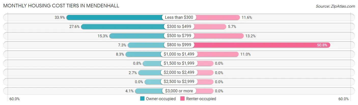 Monthly Housing Cost Tiers in Mendenhall