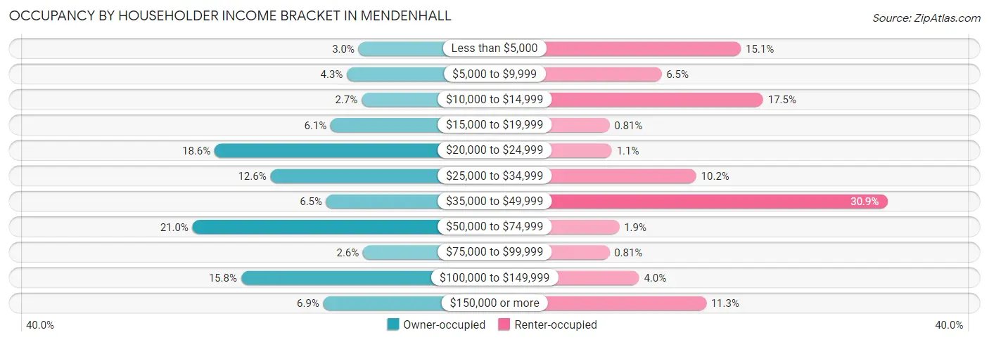 Occupancy by Householder Income Bracket in Mendenhall