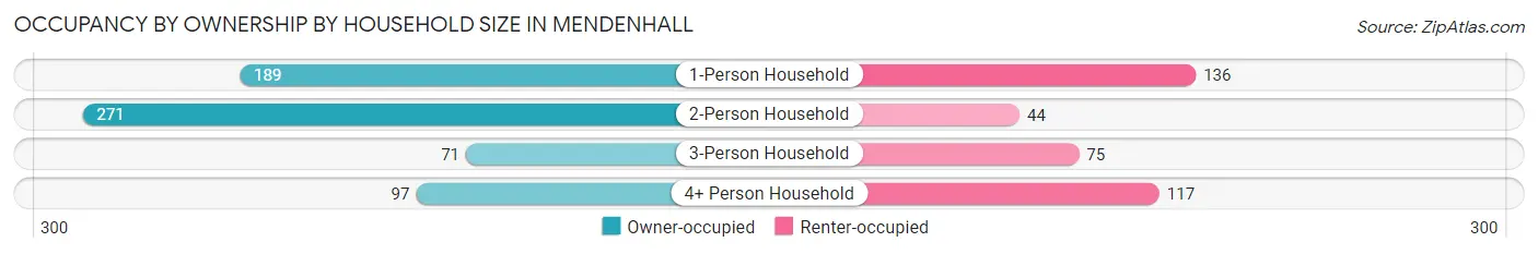 Occupancy by Ownership by Household Size in Mendenhall