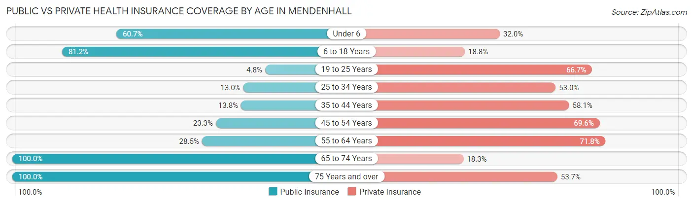 Public vs Private Health Insurance Coverage by Age in Mendenhall