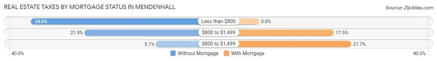 Real Estate Taxes by Mortgage Status in Mendenhall