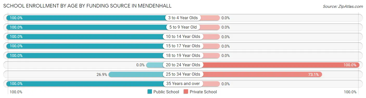 School Enrollment by Age by Funding Source in Mendenhall