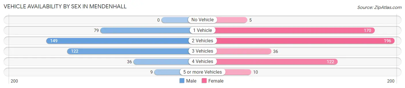 Vehicle Availability by Sex in Mendenhall