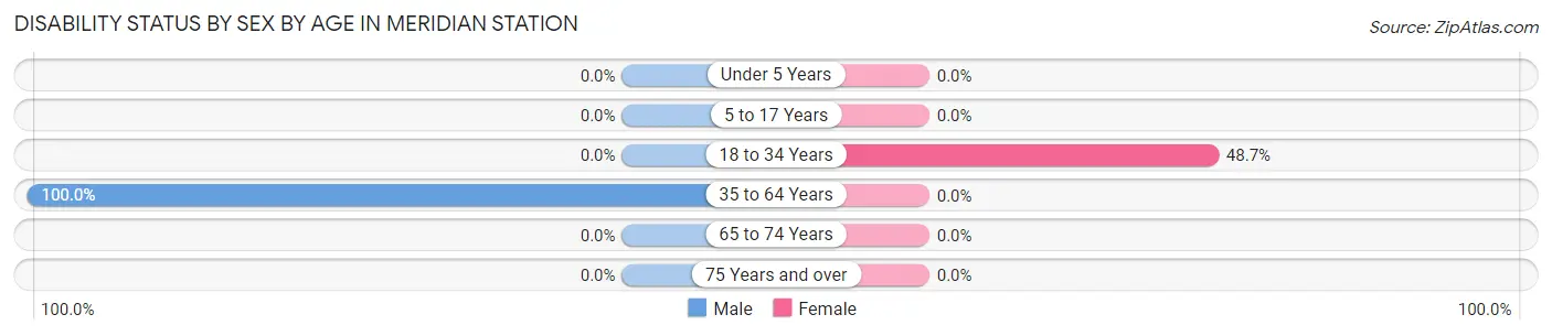 Disability Status by Sex by Age in Meridian Station