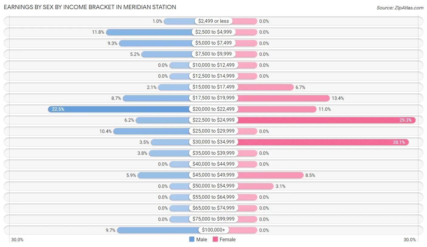 Earnings by Sex by Income Bracket in Meridian Station