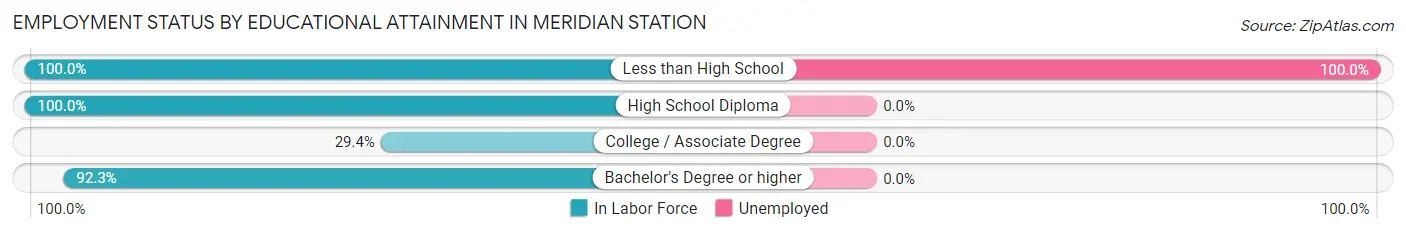 Employment Status by Educational Attainment in Meridian Station