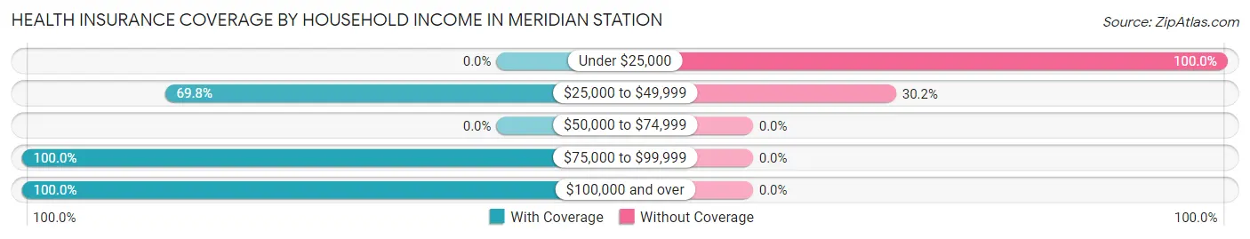 Health Insurance Coverage by Household Income in Meridian Station