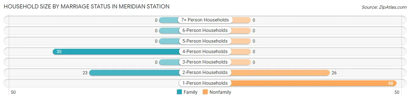 Household Size by Marriage Status in Meridian Station