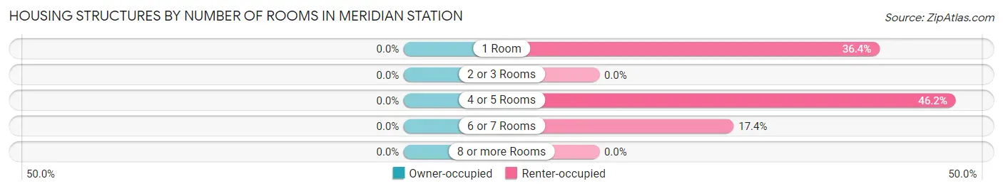 Housing Structures by Number of Rooms in Meridian Station