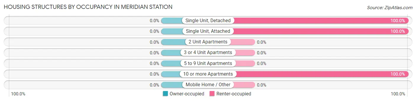 Housing Structures by Occupancy in Meridian Station