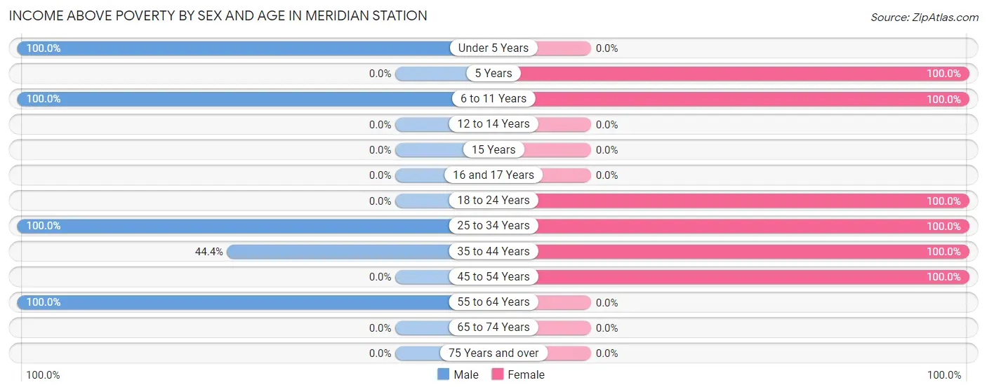 Income Above Poverty by Sex and Age in Meridian Station
