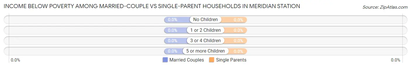 Income Below Poverty Among Married-Couple vs Single-Parent Households in Meridian Station