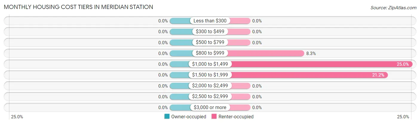 Monthly Housing Cost Tiers in Meridian Station