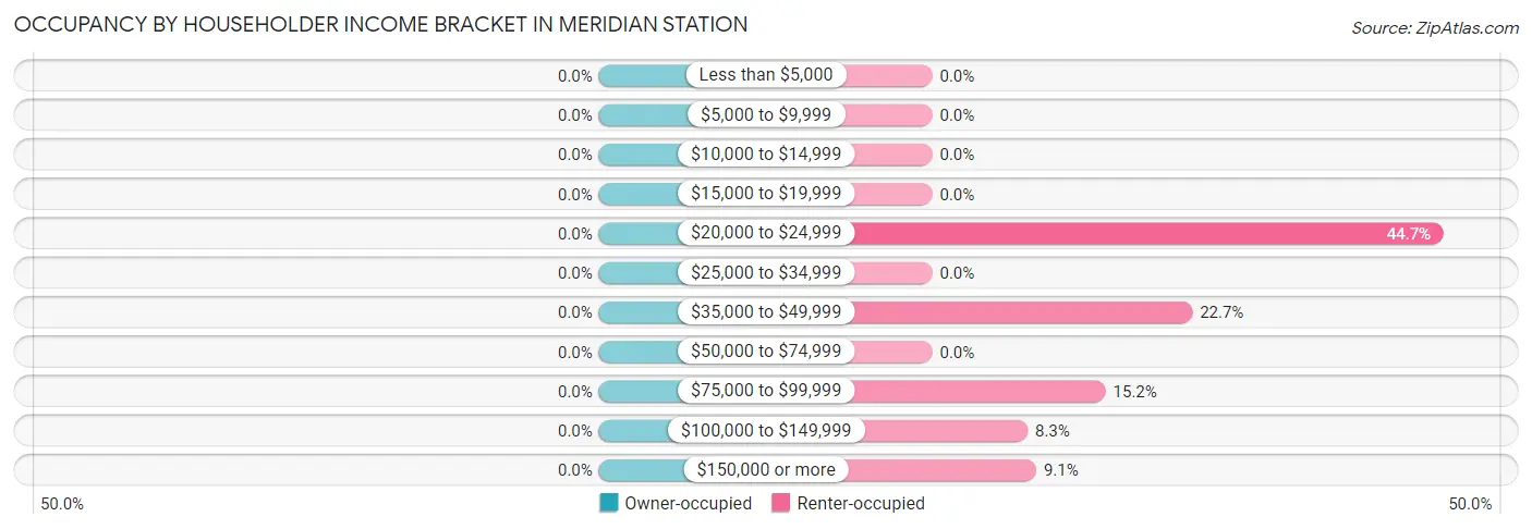 Occupancy by Householder Income Bracket in Meridian Station