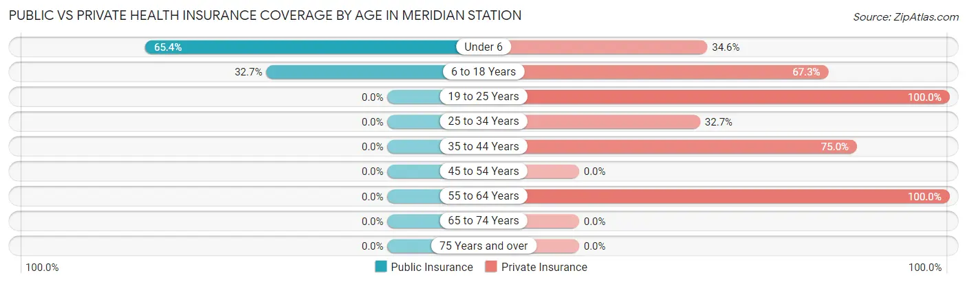 Public vs Private Health Insurance Coverage by Age in Meridian Station