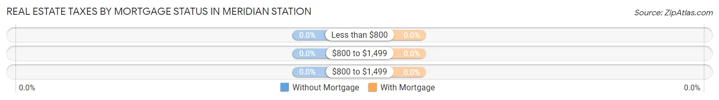 Real Estate Taxes by Mortgage Status in Meridian Station