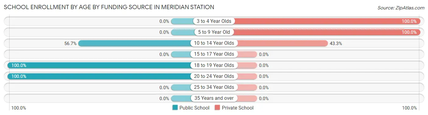 School Enrollment by Age by Funding Source in Meridian Station
