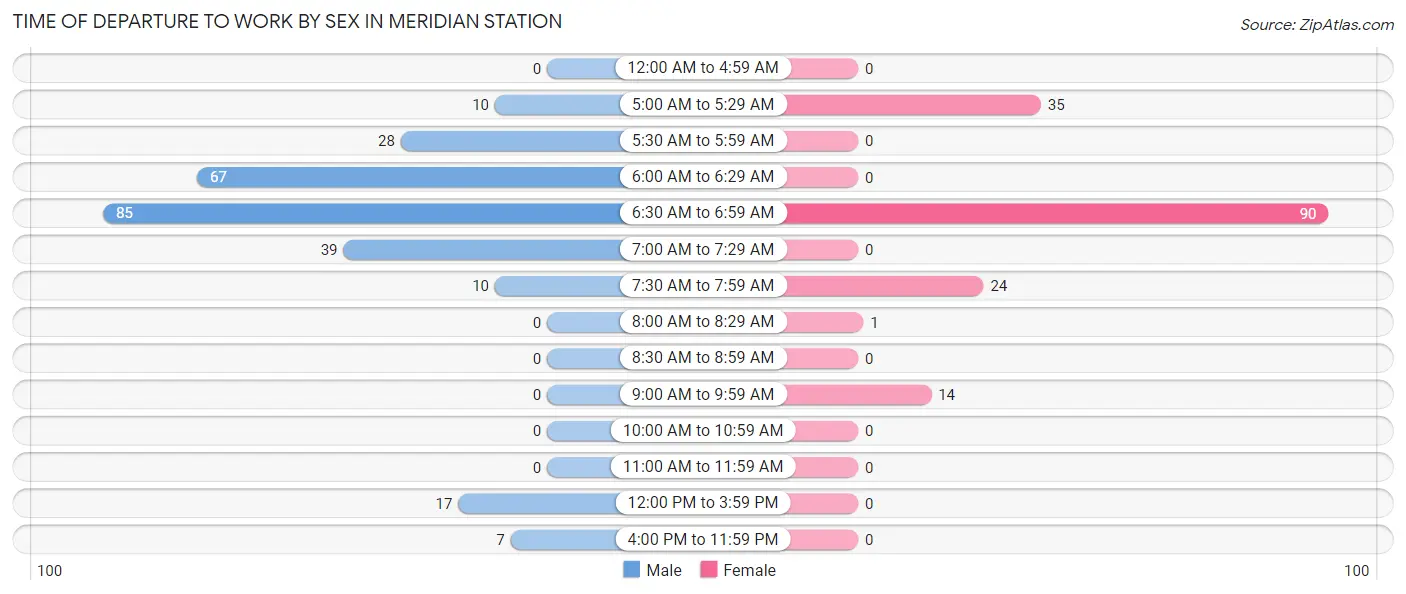Time of Departure to Work by Sex in Meridian Station