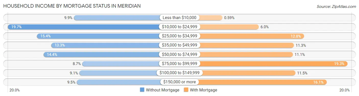 Household Income by Mortgage Status in Meridian