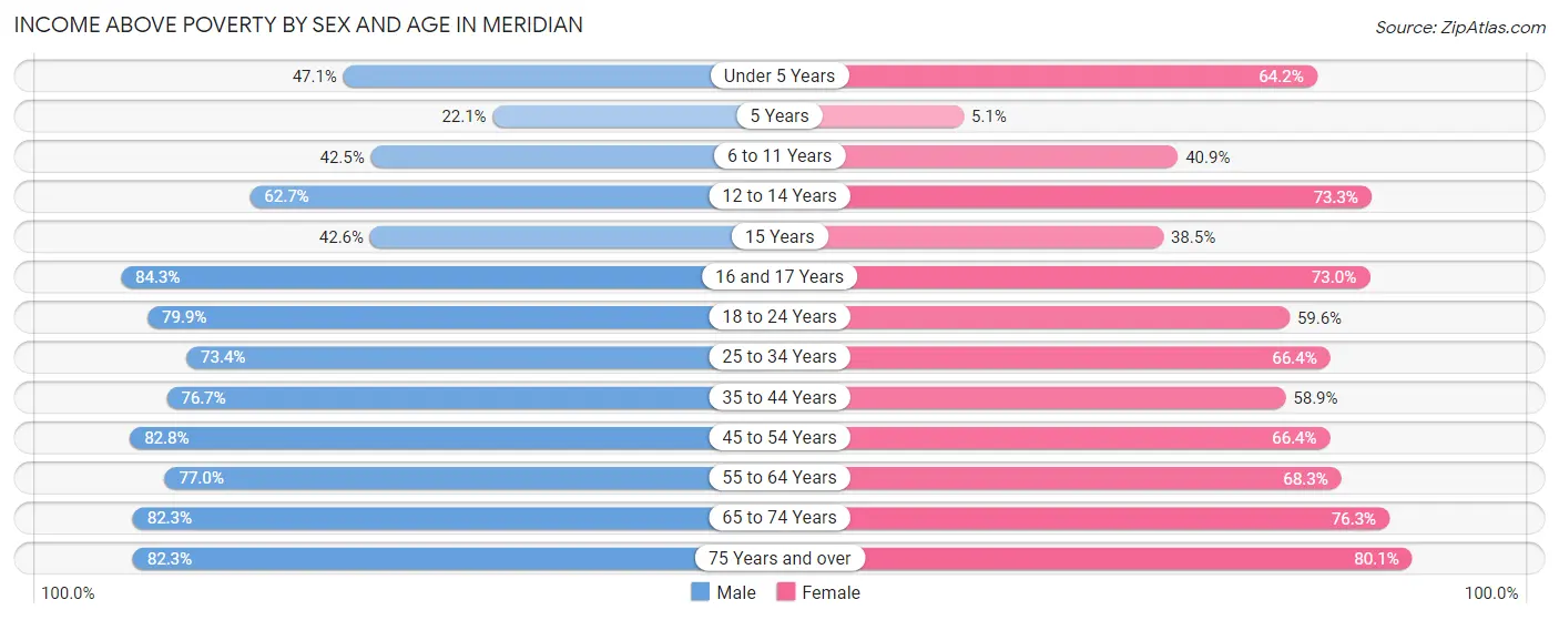 Income Above Poverty by Sex and Age in Meridian