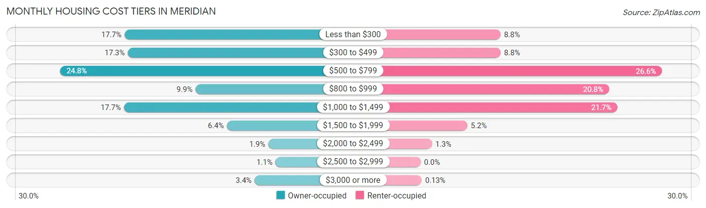 Monthly Housing Cost Tiers in Meridian