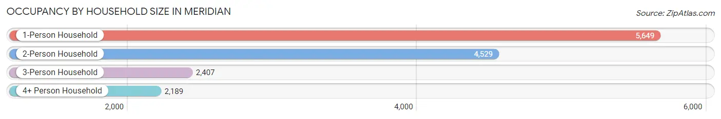 Occupancy by Household Size in Meridian