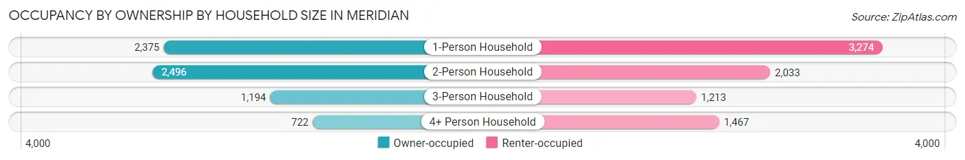 Occupancy by Ownership by Household Size in Meridian