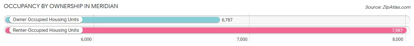 Occupancy by Ownership in Meridian