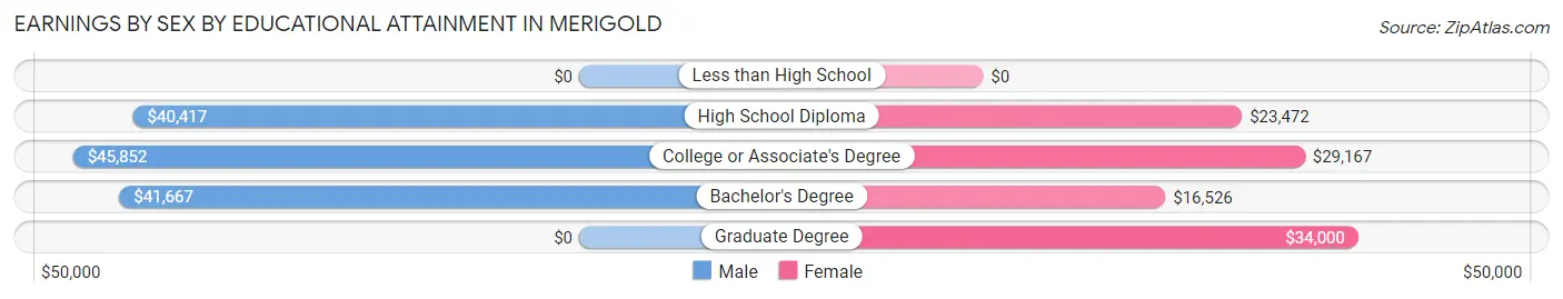 Earnings by Sex by Educational Attainment in Merigold
