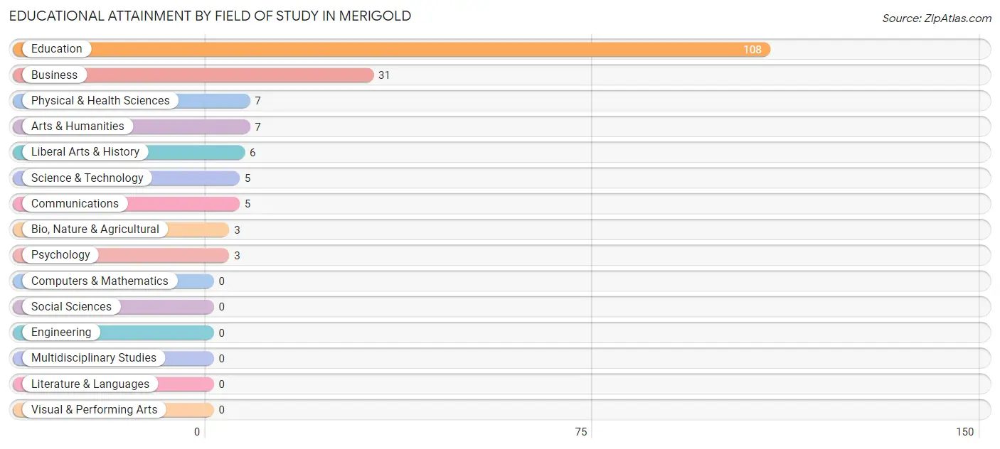 Educational Attainment by Field of Study in Merigold