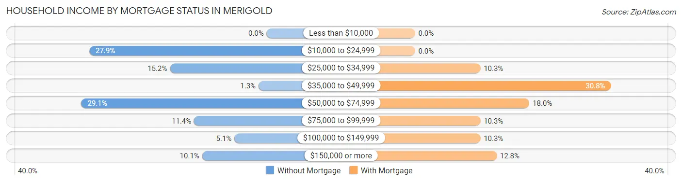Household Income by Mortgage Status in Merigold