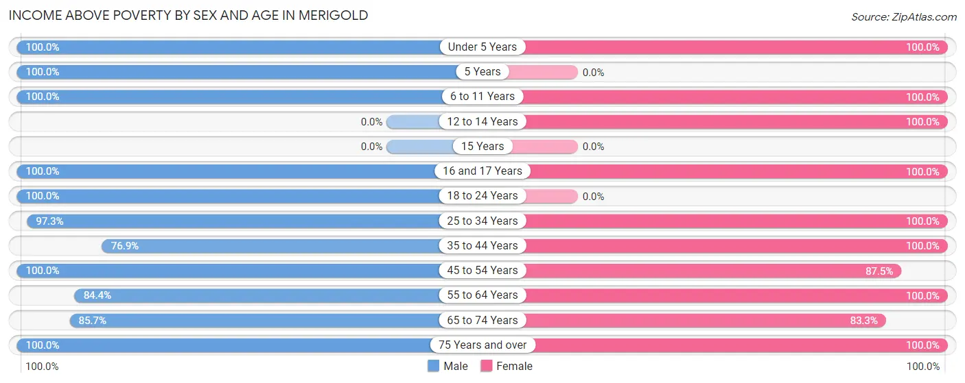 Income Above Poverty by Sex and Age in Merigold