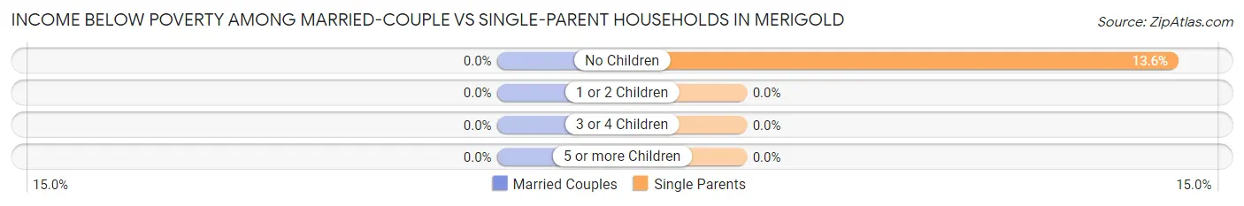 Income Below Poverty Among Married-Couple vs Single-Parent Households in Merigold