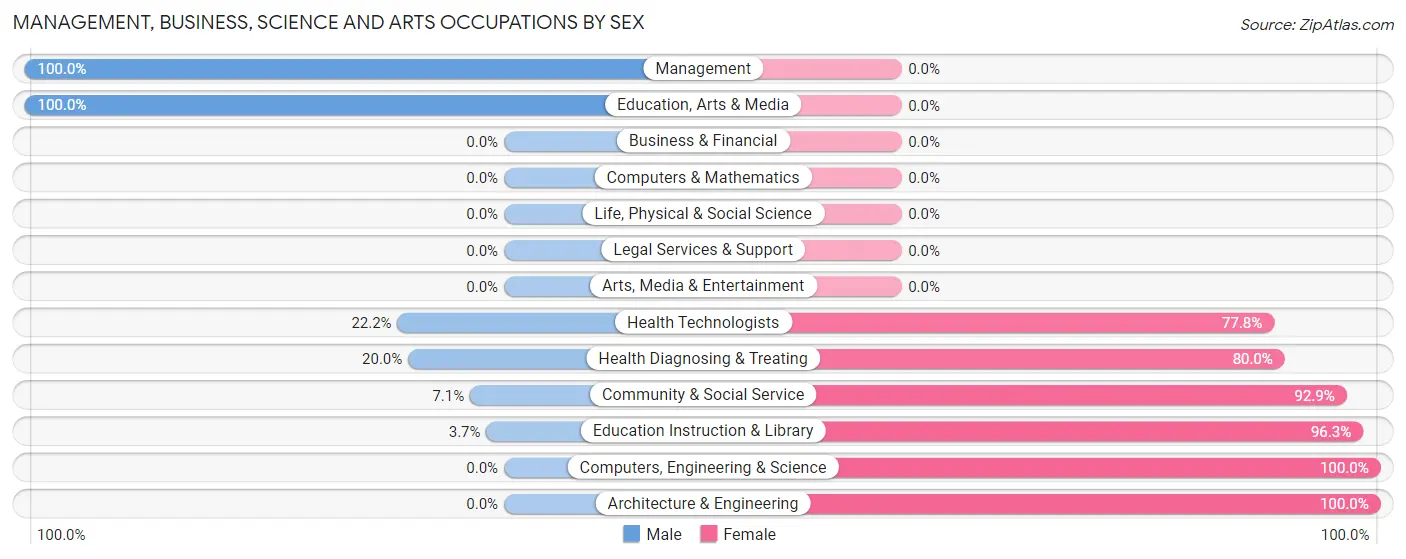 Management, Business, Science and Arts Occupations by Sex in Merigold