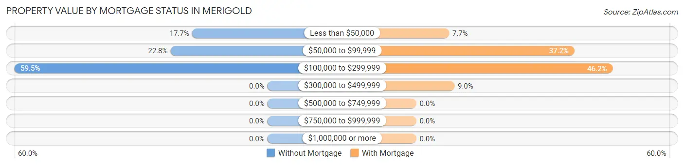 Property Value by Mortgage Status in Merigold