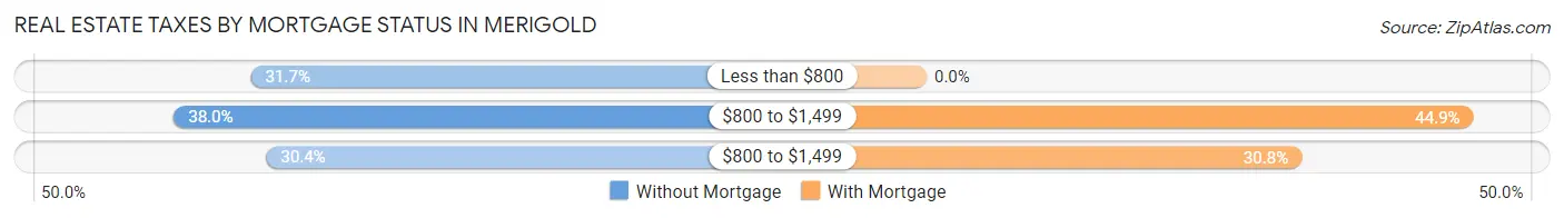 Real Estate Taxes by Mortgage Status in Merigold