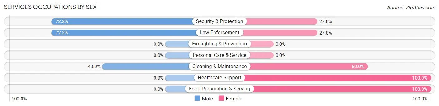 Services Occupations by Sex in Merigold