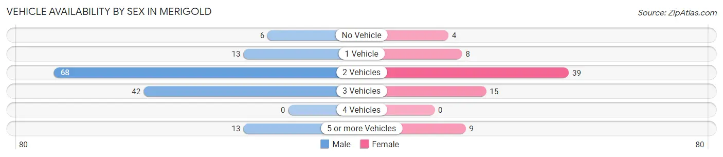 Vehicle Availability by Sex in Merigold