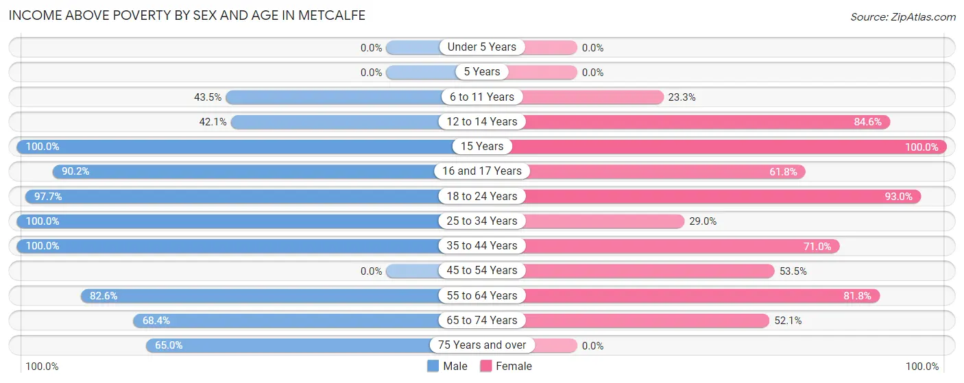 Income Above Poverty by Sex and Age in Metcalfe