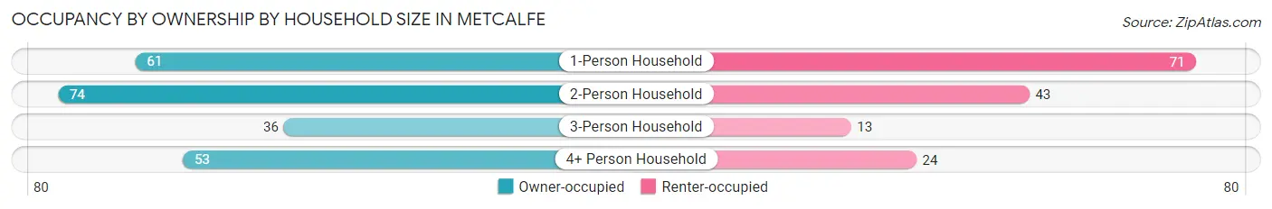 Occupancy by Ownership by Household Size in Metcalfe