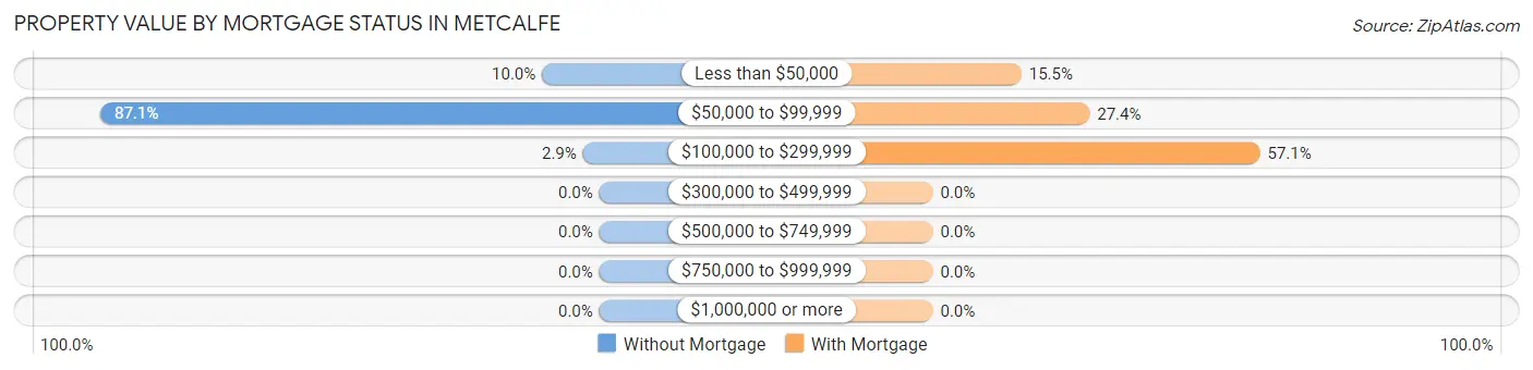 Property Value by Mortgage Status in Metcalfe